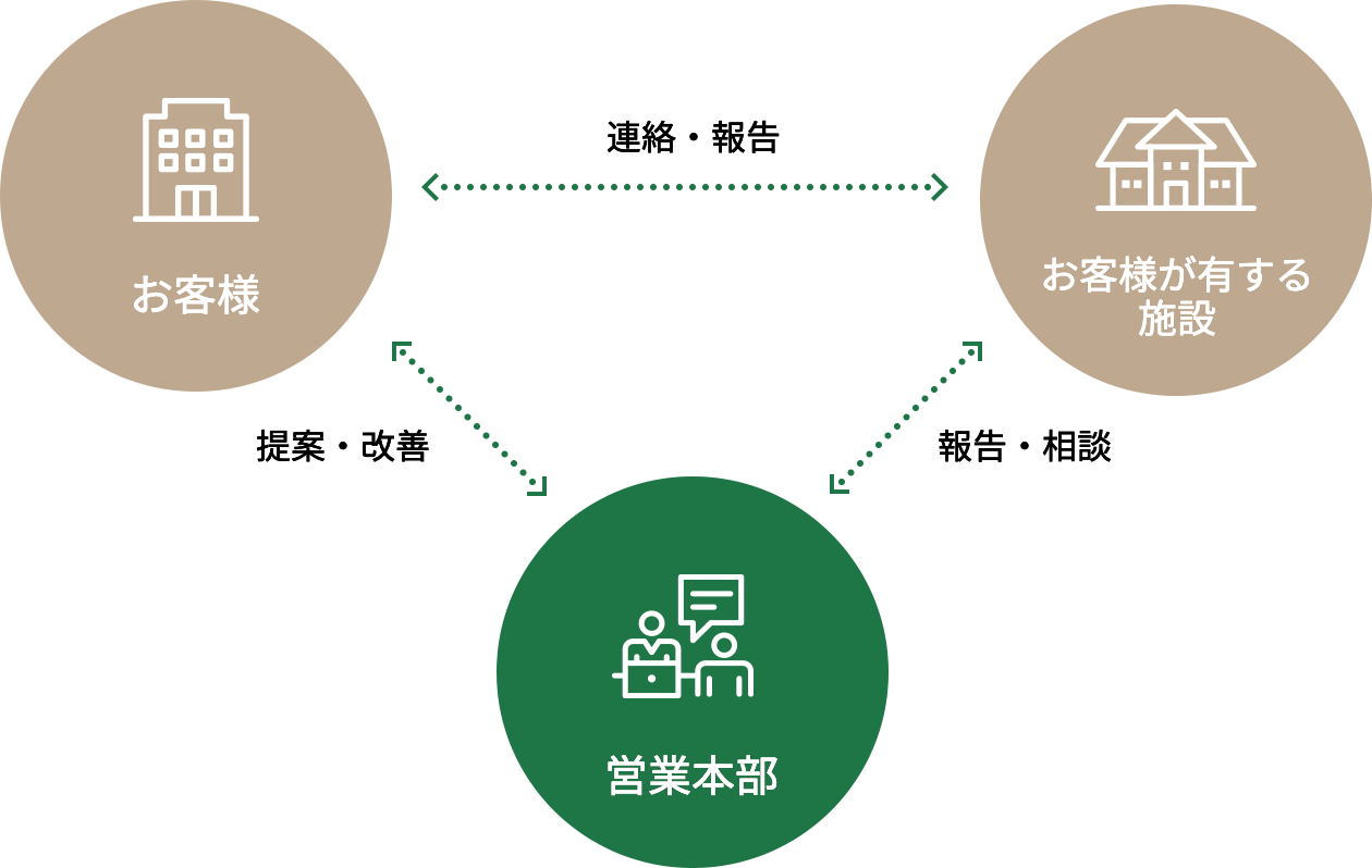 高度かつきめ細かなサポート体制